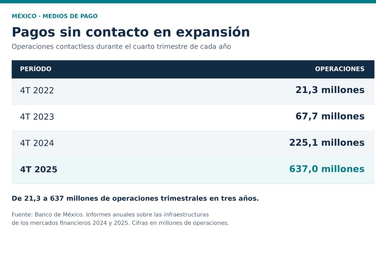 Mastercard impulsa la aceptación contactless en México